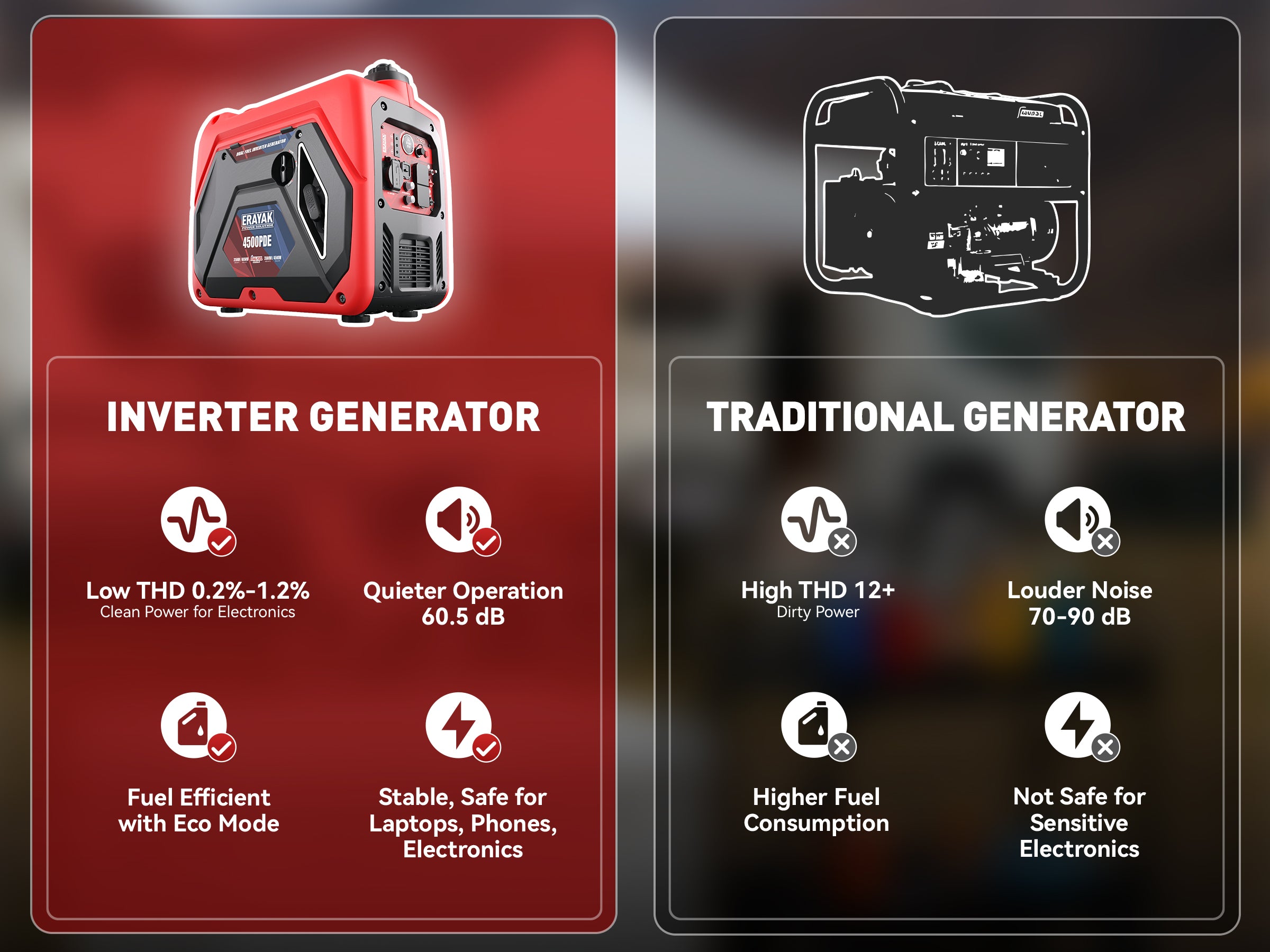 Comparison chart showing inverter generator advantages, including low THD clean power, quieter 60.5 dB operation, better fuel efficiency with Eco Mode, and safe stable power for electronics.-m
