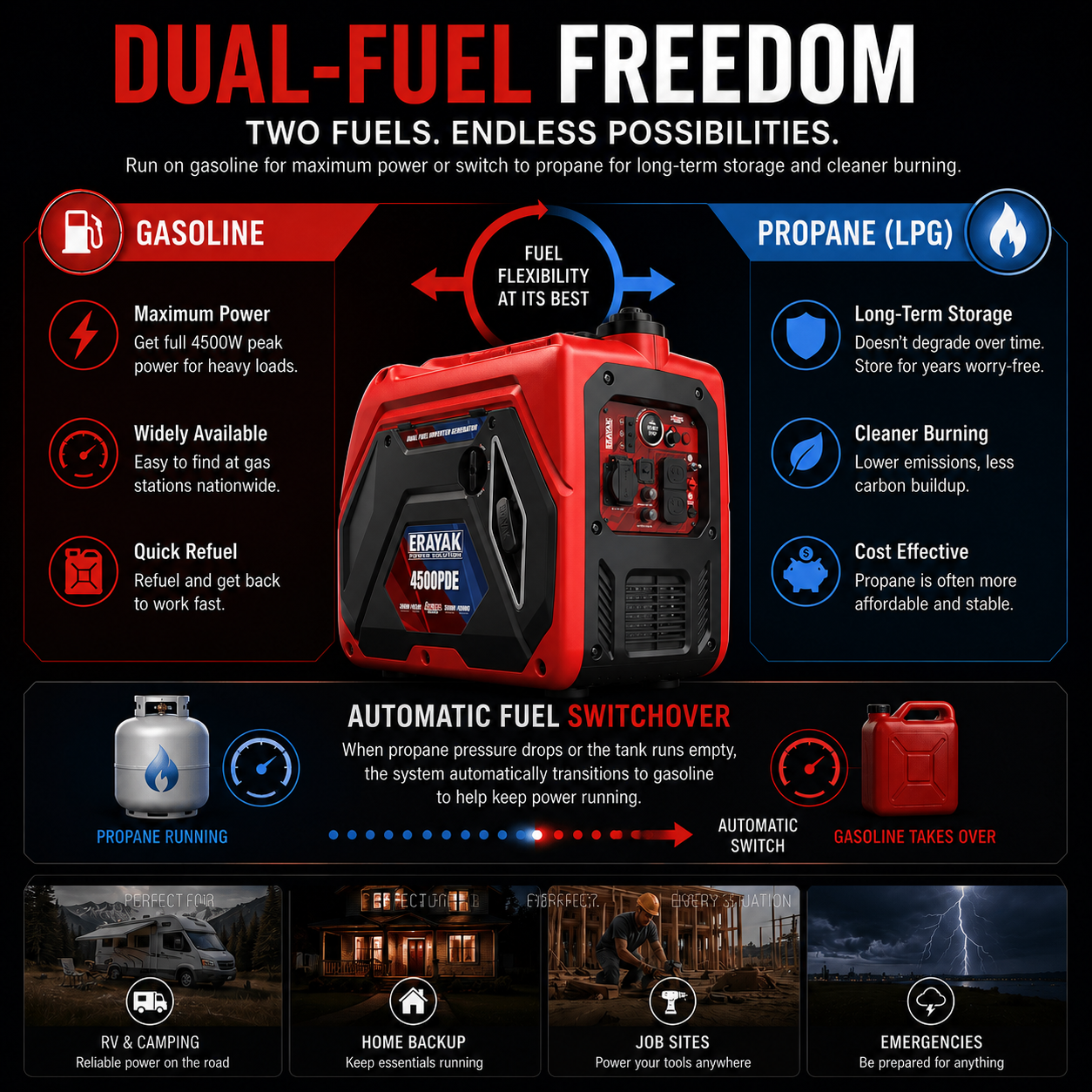 Erayak 4500PDE 4500W Dual-Fuel Inverter Generator for RV & Home Backup with Electric Start